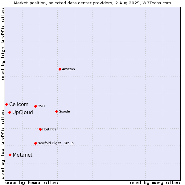 Market position of Metanet vs. UpCloud vs. Cellcom