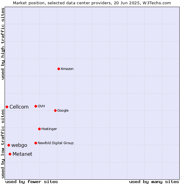 Market position of Metanet vs. webgo vs. Cellcom