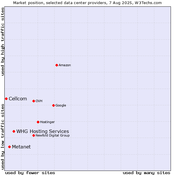 Market position of WHG Hosting Services vs. Metanet vs. Cellcom