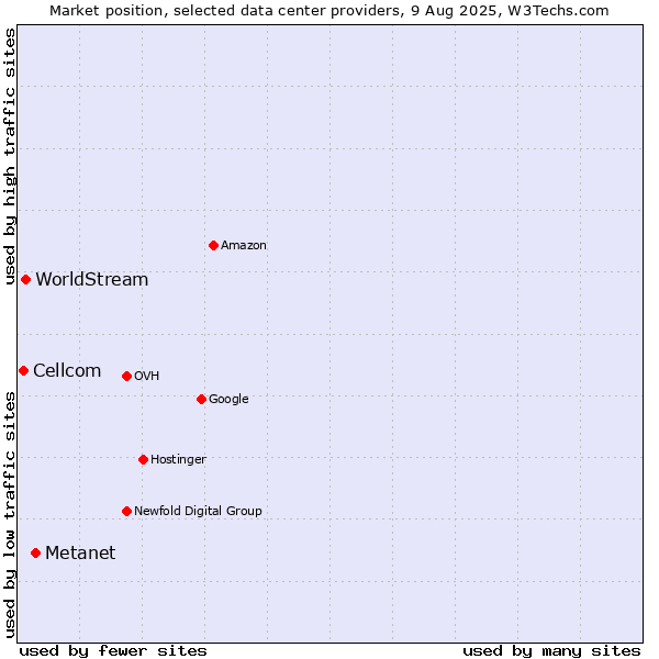 Market position of Metanet vs. WorldStream vs. Cellcom