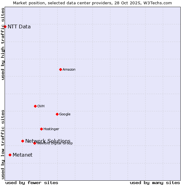 Market position of Network Solutions vs. Metanet vs. NTT Data
