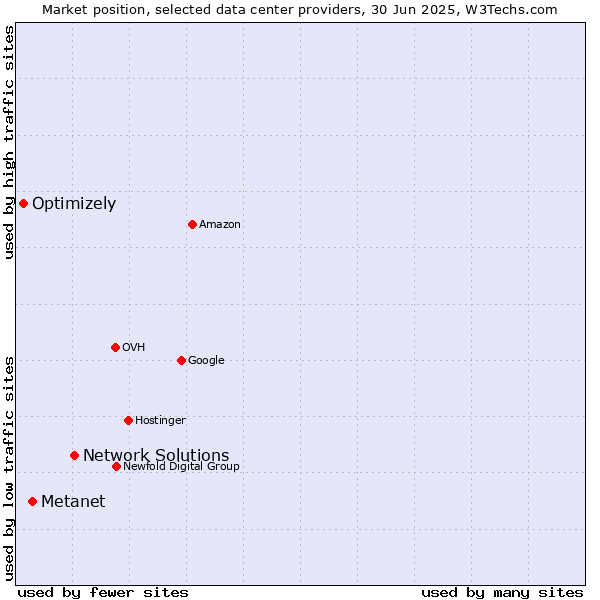 Market position of Network Solutions vs. Metanet vs. Optimizely