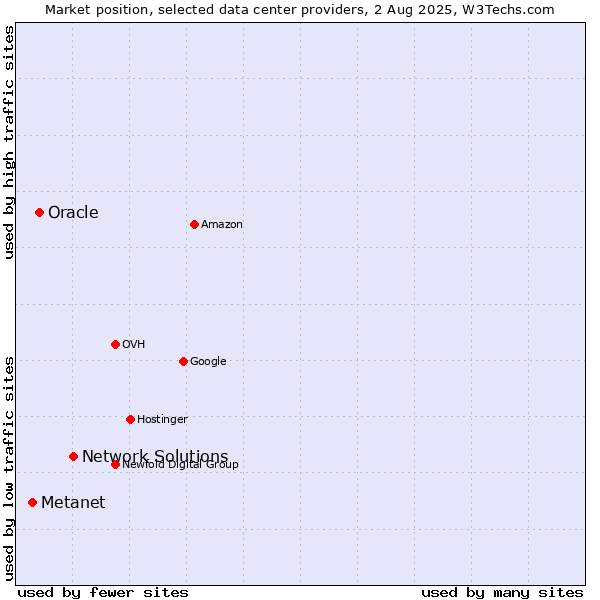 Market position of Network Solutions vs. Oracle vs. Metanet