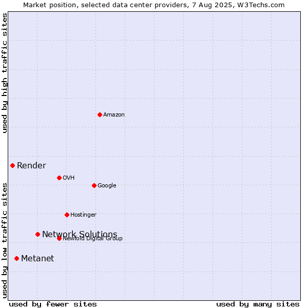 Market position of Network Solutions vs. Metanet vs. Render