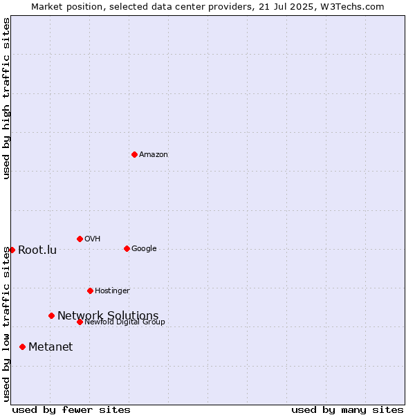 Market position of Network Solutions vs. Metanet vs. Root.lu
