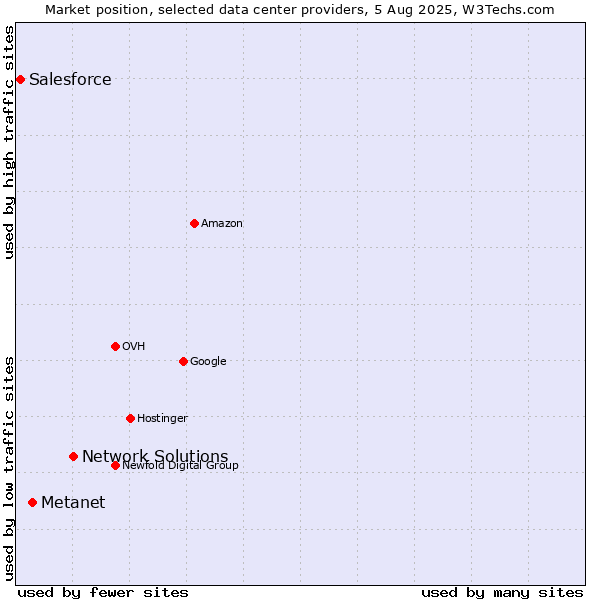 Market position of Network Solutions vs. Metanet vs. Salesforce