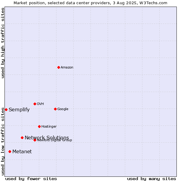 Market position of Network Solutions vs. Metanet vs. Semplify
