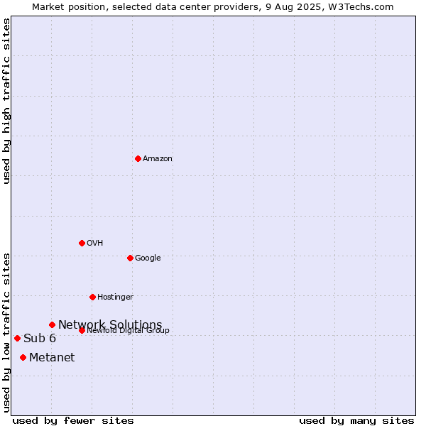 Market position of Network Solutions vs. Metanet vs. Sub 6