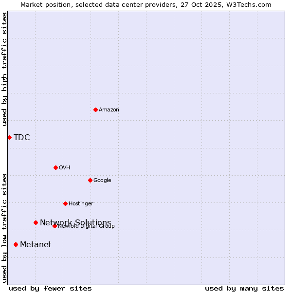 Market position of Network Solutions vs. Metanet vs. TDC