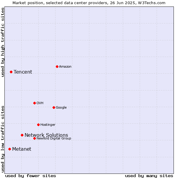 Market position of Network Solutions vs. Tencent vs. Metanet