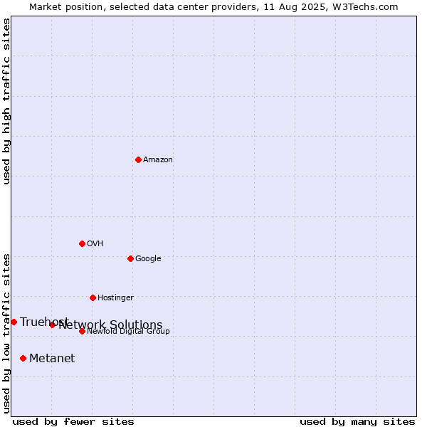 Market position of Network Solutions vs. Metanet vs. Truehost