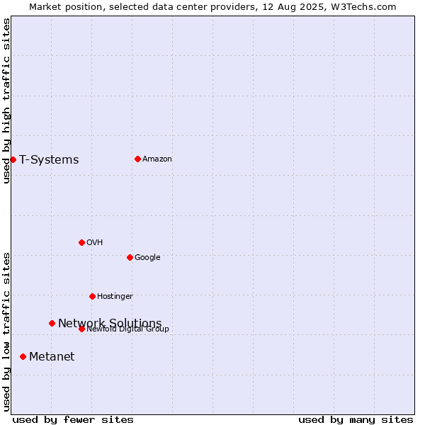 Market position of Network Solutions vs. Metanet vs. T-Systems