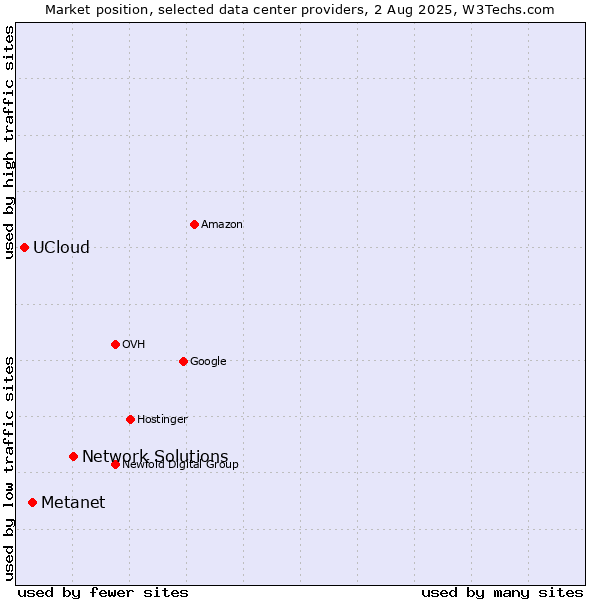 Market position of Network Solutions vs. Metanet vs. UCloud