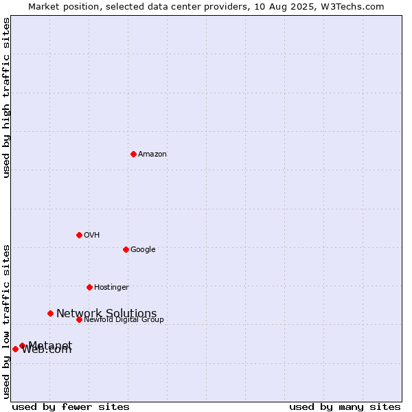 Market position of Network Solutions vs. Metanet vs. Web.com