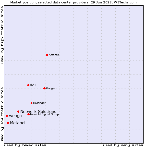 Market position of Network Solutions vs. Metanet vs. webgo