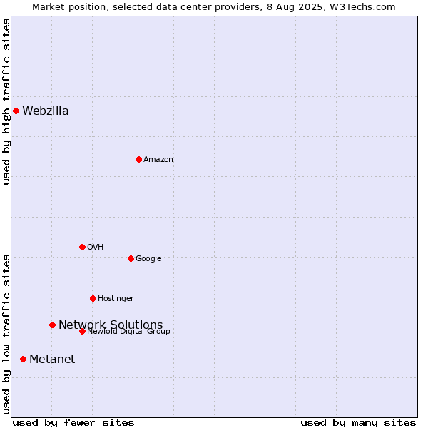 Market position of Network Solutions vs. Metanet vs. Webzilla