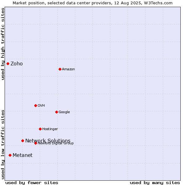 Market position of Network Solutions vs. Metanet vs. Zoho