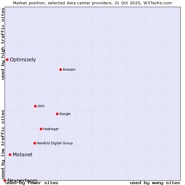Market position of Metanet vs. Optimizely vs. Nexperteam