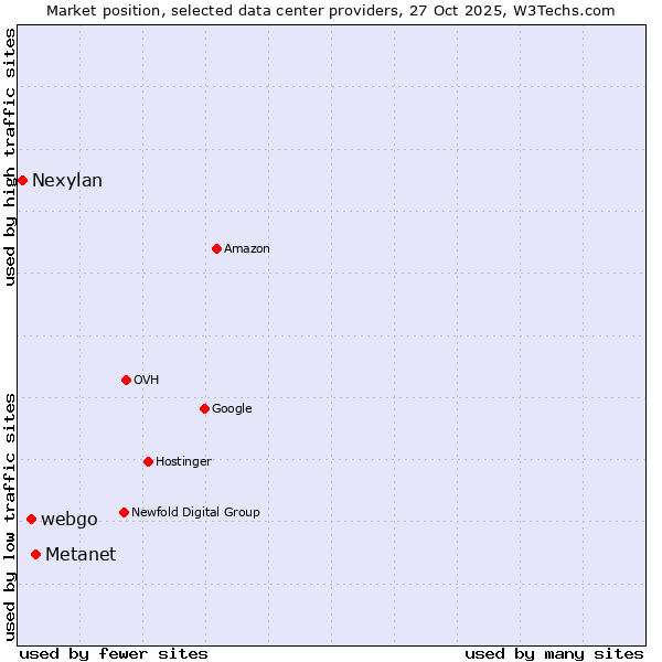 Market position of Metanet vs. webgo vs. Nexylan