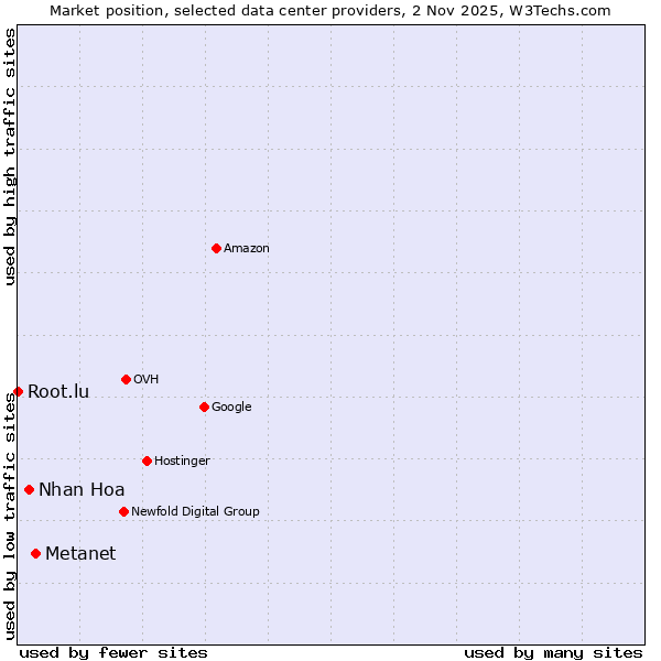 Market position of Metanet vs. Nhan Hoa vs. Root.lu