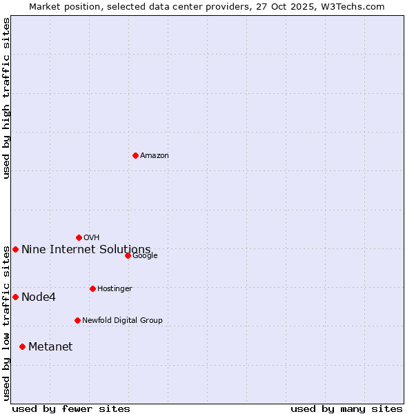 Market position of Metanet vs. Node4 vs. Nine Internet Solutions