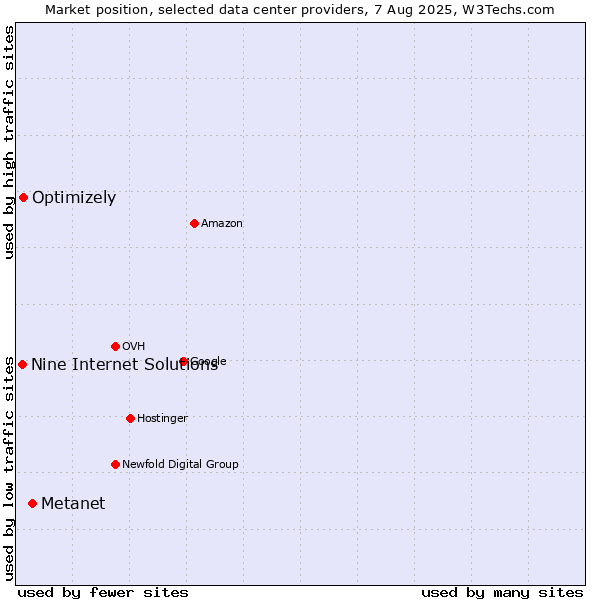 Market position of Metanet vs. Optimizely vs. Nine Internet Solutions