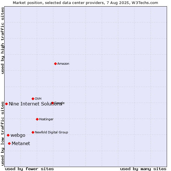 Market position of Metanet vs. webgo vs. Nine Internet Solutions