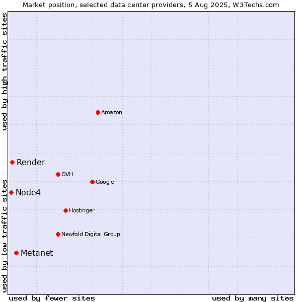Market position of Metanet vs. Render vs. Node4