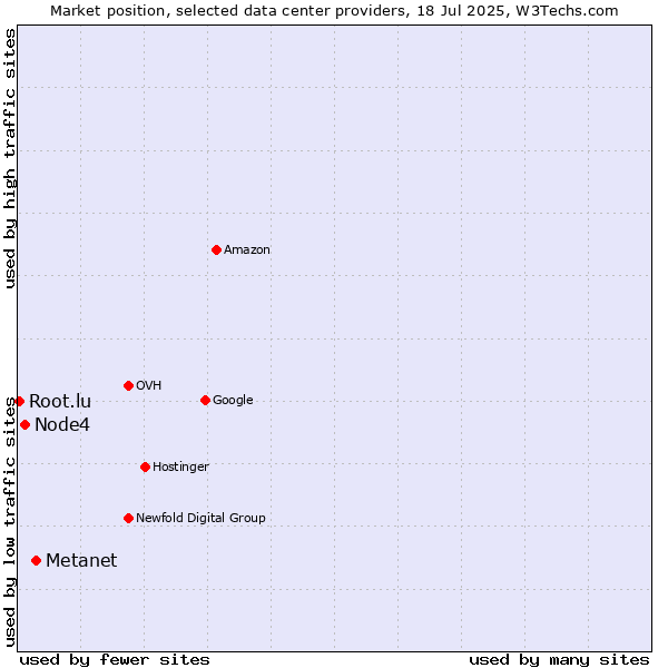Market position of Metanet vs. Node4 vs. Root.lu