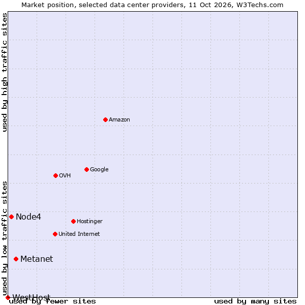 Market position of Metanet vs. Node4 vs. WestHost