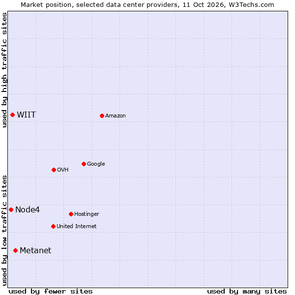 Market position of Metanet vs. WIIT vs. Node4
