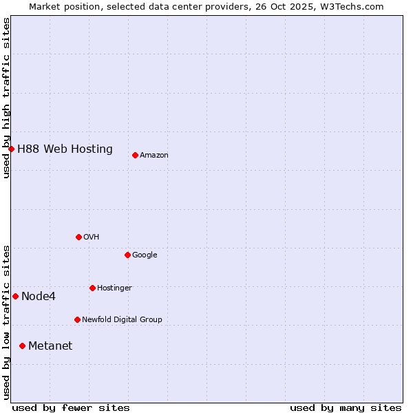 Market position of Metanet vs. Node4 vs. H88 Web Hosting