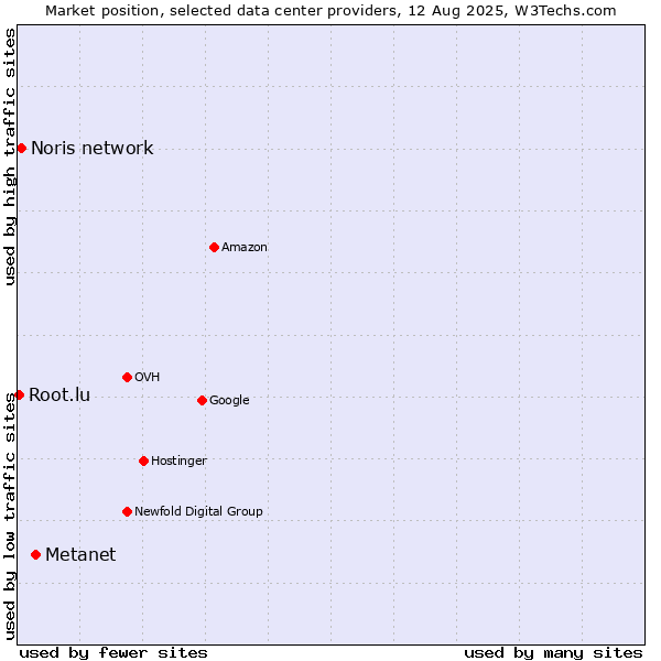 Market position of Metanet vs. Noris network vs. Root.lu