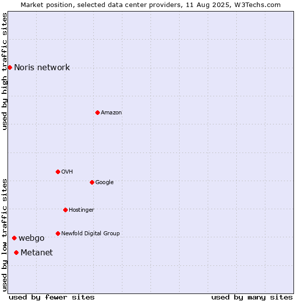 Market position of Metanet vs. webgo vs. Noris network