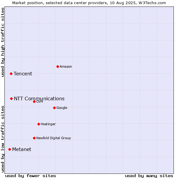 Market position of NTT Communications vs. Tencent vs. Metanet