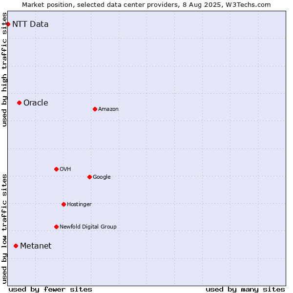 Market position of Oracle vs. Metanet vs. NTT Data
