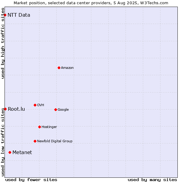 Market position of Metanet vs. Root.lu vs. NTT Data