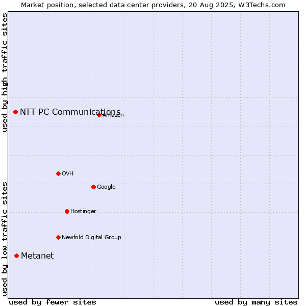 Market position of Metanet vs. NTT PC Communications