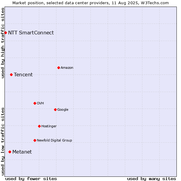Market position of Tencent vs. Metanet vs. NTT SmartConnect