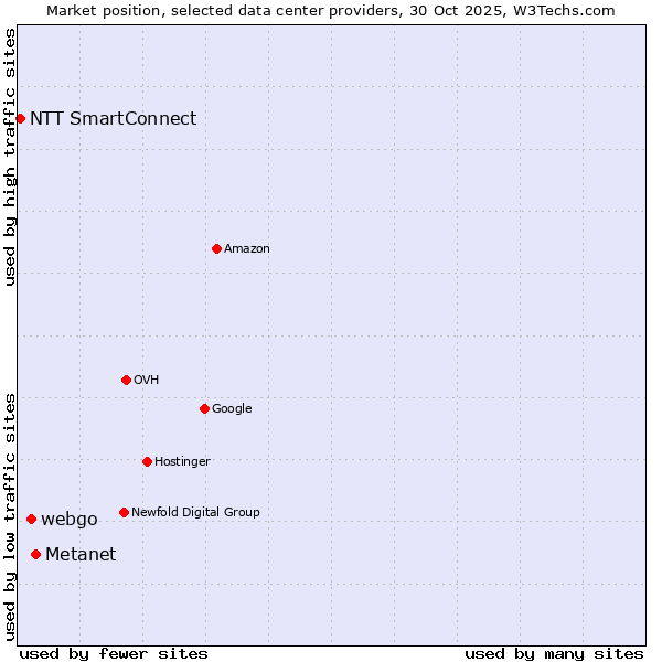 Market position of Metanet vs. webgo vs. NTT SmartConnect