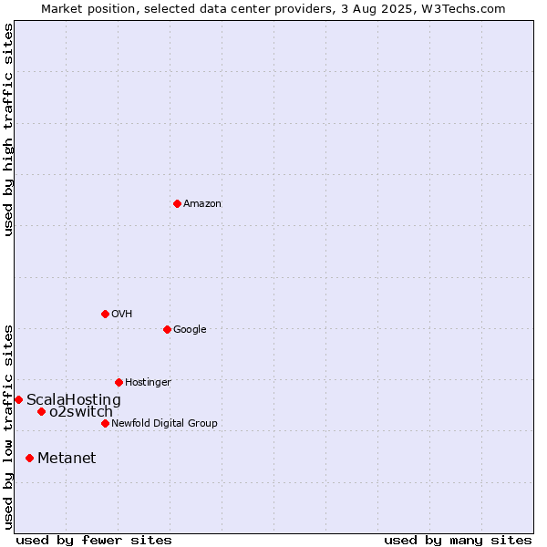 Market position of o2switch vs. Metanet vs. ScalaHosting