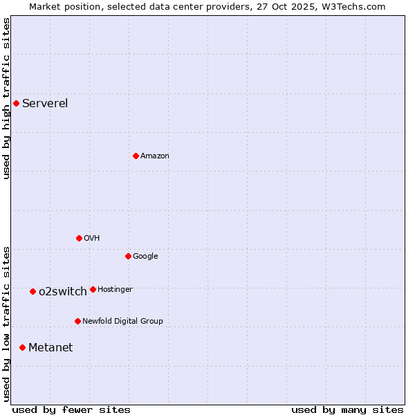Market position of o2switch vs. Metanet vs. Serverel