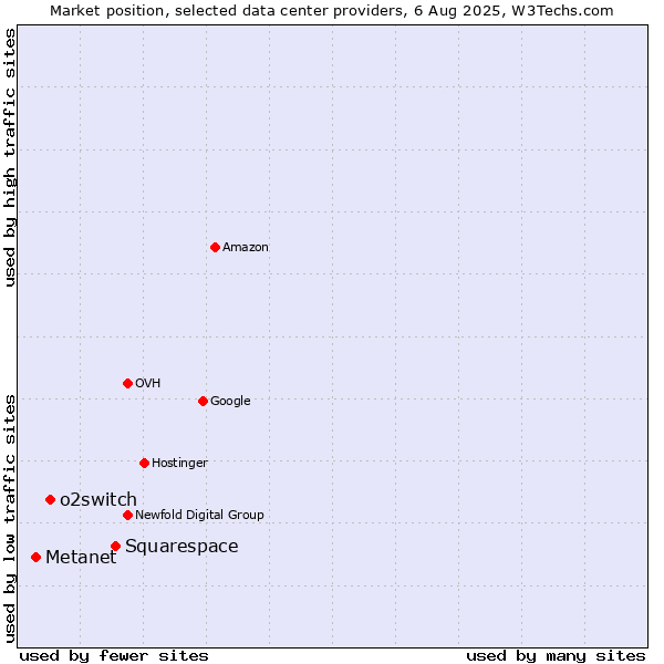 Market position of Squarespace vs. o2switch vs. Metanet