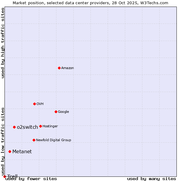 Market position of o2switch vs. Metanet vs. Tcell