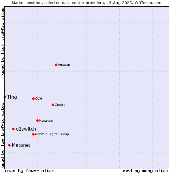 Market position of o2switch vs. Metanet vs. Ting