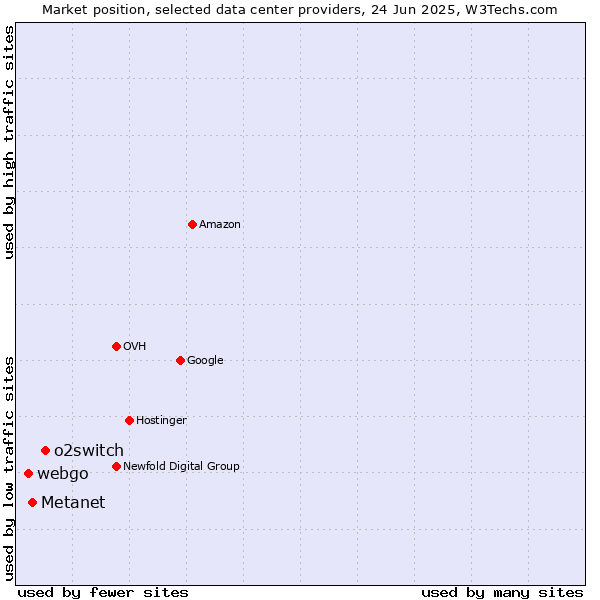 Market position of o2switch vs. Metanet vs. webgo