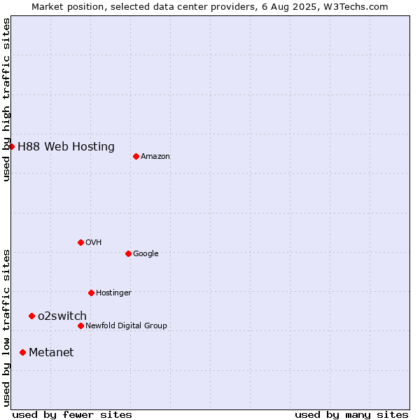 Market position of o2switch vs. Metanet vs. H88 Web Hosting