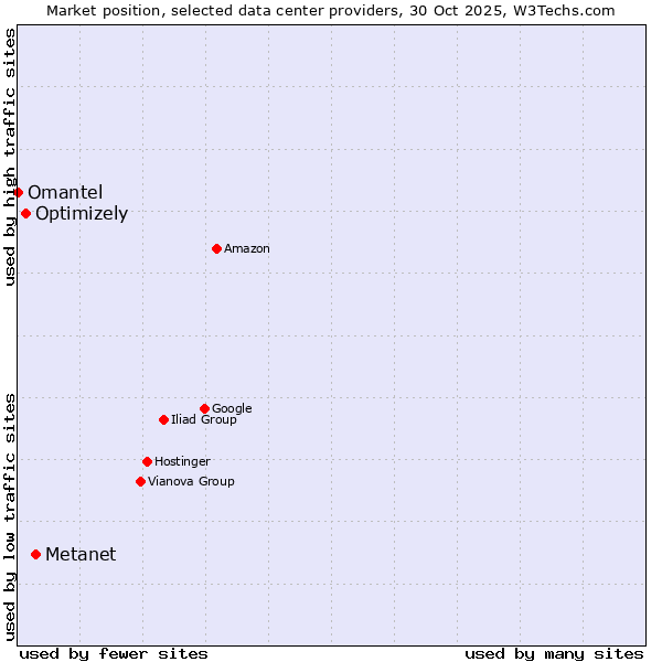 Market position of Metanet vs. Optimizely vs. Omantel