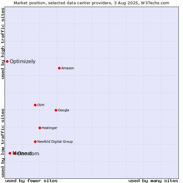 Market position of One.com vs. Metanet vs. Optimizely