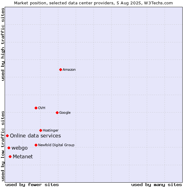 Market position of Metanet vs. webgo vs. Online data services